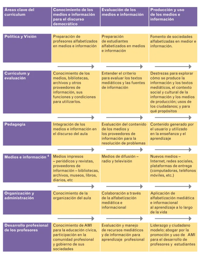 Cuadro 1:  El Marco del Curriculum AMI para Profesores 34