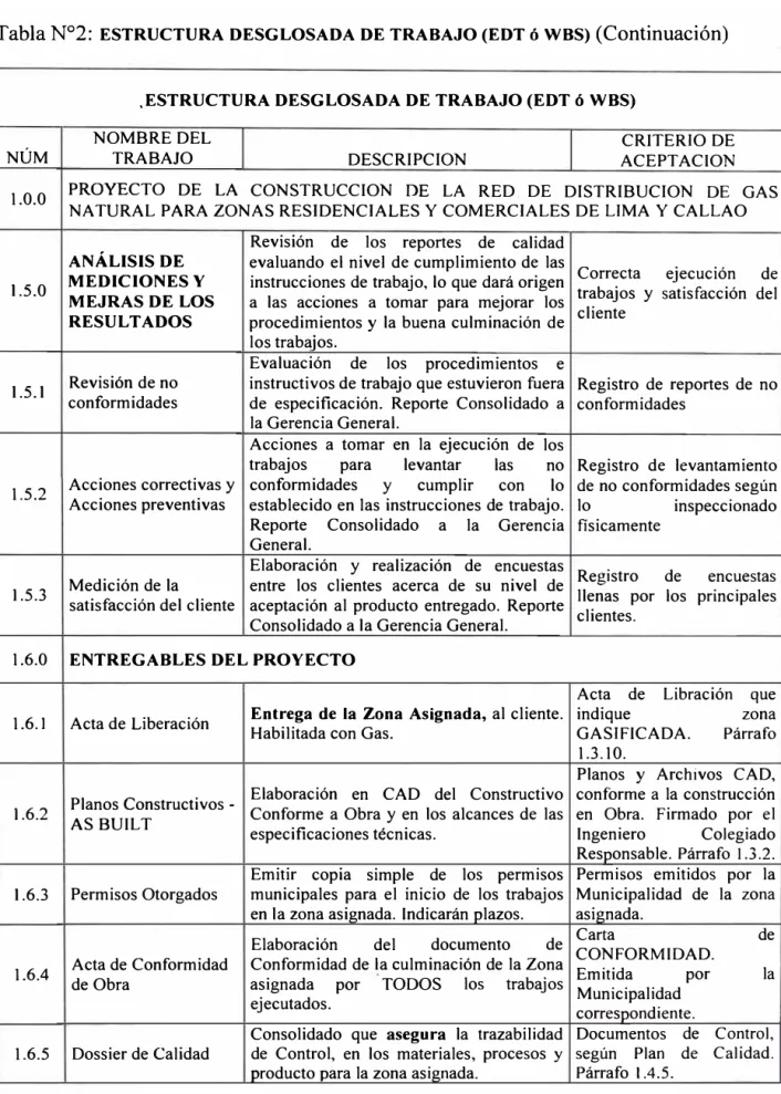 Tabla N º 2:  ESTRUCTURA DESGLOSADA DE TRABAJO (EDT ó WBS)  (Continuación) 