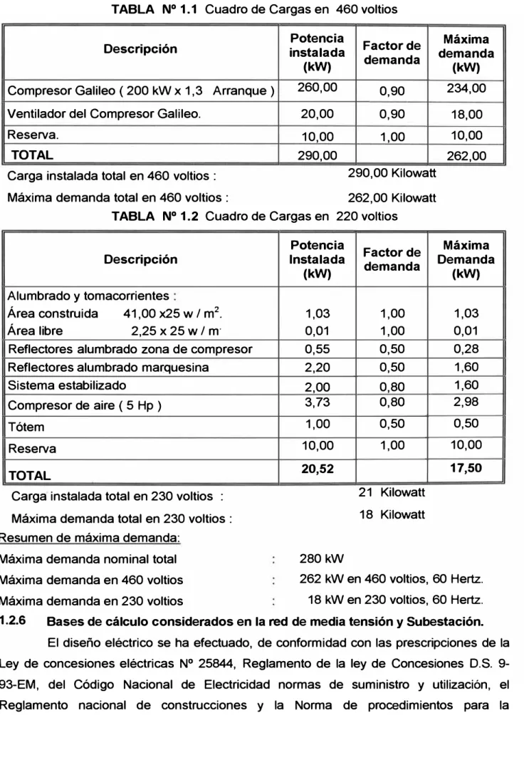 TABLA  N º  1. 1  Cuadro de Cargas en  460 voltios  Potencia  Factor de 