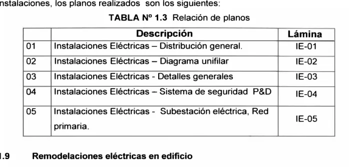 TABLA N º  1.3  Relación de planos  Descripción 
