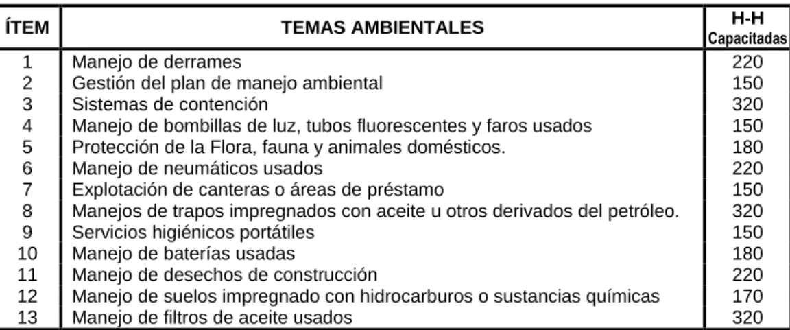 Tabla 05: Temas de Capacitación Ambiental