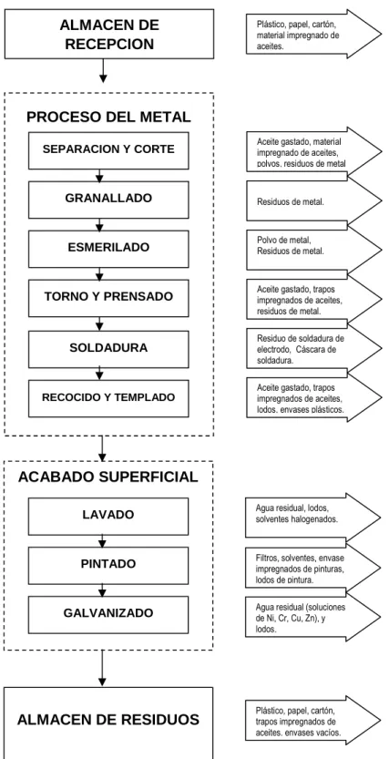 Cuadro 01: Proceso Productivo Electromecánico