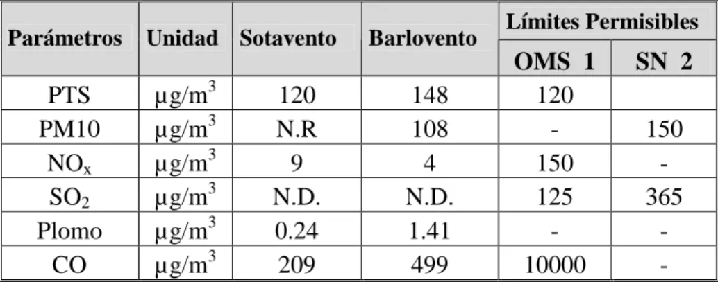 Tabla 01: Monitoreo de Calidad de Aire