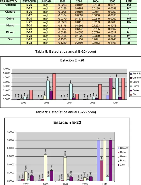 Tabla 7: Data Histórica de Calidad de Agua de Atacocha en el Huallaga.