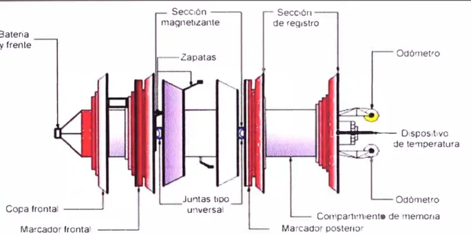 Figura 2.3 Partes de un Raspatubos de inspección de fuga de flujo magnético 
