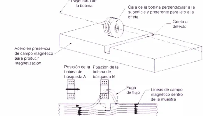 Figura 2.12 Medida de dispersión de flujo magnético con una bobina de búsqueda 