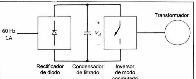 Figura 2.8 Inversor de modo conmutado de un transformador. 