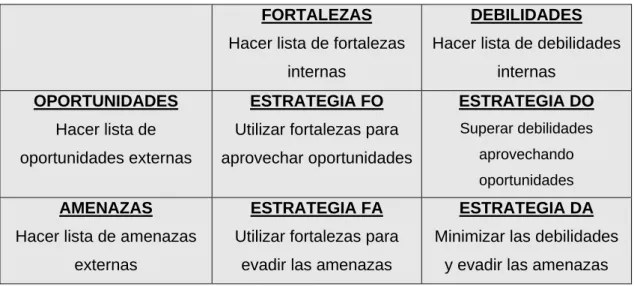 Cuadro Nº 1.1: Esquema de la matriz FODA. 