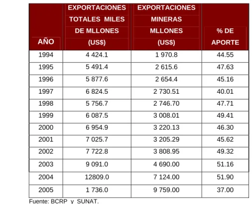 Cuadro  N° 2.6: Balanza Comercial  