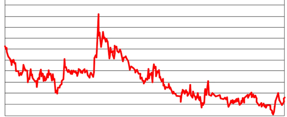 Gráfico N° 2.5: Riesgo país PDI STIPPED SPREAD 2003-2005 (% variación) 