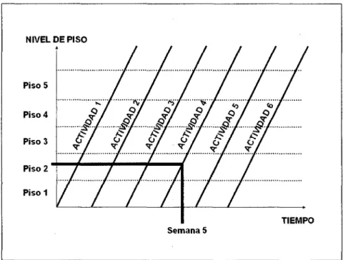 Figura 1.3. Modelo de ciclograma para una edificación de 5 niveles. 