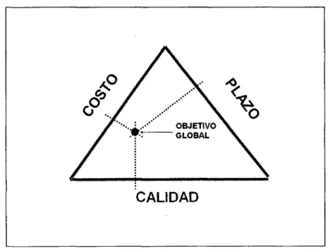 Figura 1.4. Interdependencia de los objetivos de un  proyecto de  construcción. FUENTE: "Dirección Integrada de Proyectos", 