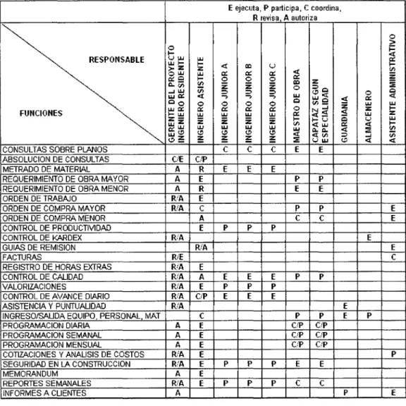 Tabla 2.1. Ejemplo de una Matriz de Roles y Funciones  para un proyecto de construcción en el Perú