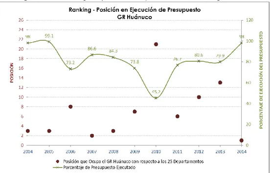Figura N° 1.5: Ranking en Ejecución Presupuestal del Gobierno Regional Huánuco. 