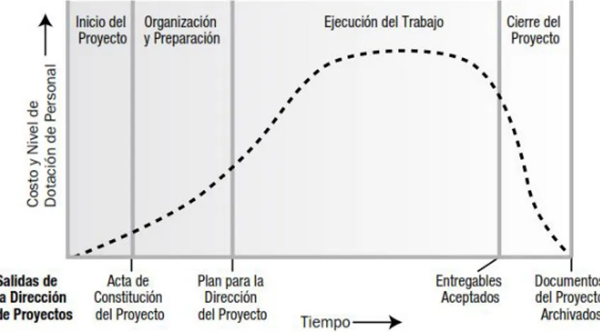Figura N° 2.19: Niveles típicos de costo y dotación de personal en una estructura genérica del ciclo de  vida del proyecto