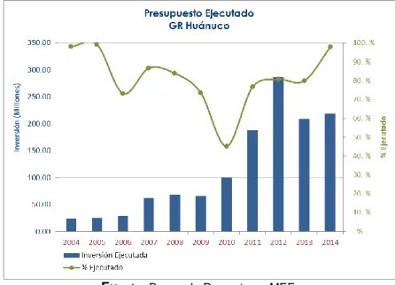 Figura N° 3.11: Evolución de la Inversión Declarada Viable por el Gobierno Regional Huánuco