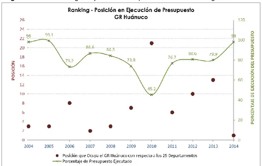 Figura N° 3.14: Ranking en Ejecución Presupuestal del Gobierno Regional Huánuco. 