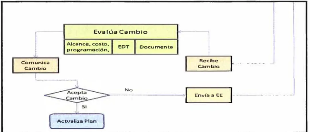 Figura 2.5: Estructura general del Sistema de Control de Cambios  Fuente:  Propia  Elaboración:  Propia 