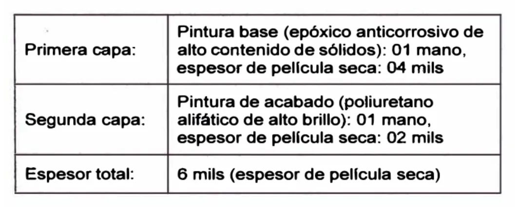 Tabla Nº 4.3: Sistema de pintado 