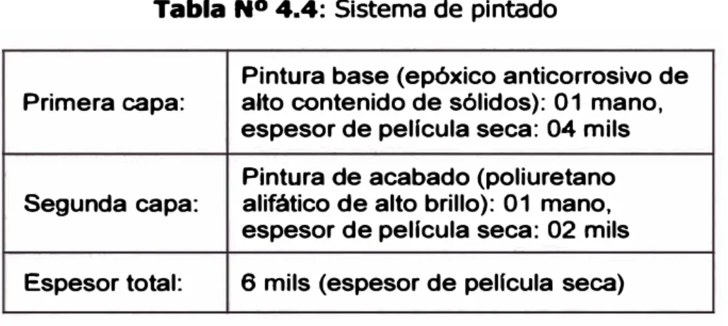 Tabla N º  4.4: Sistema de pintado 