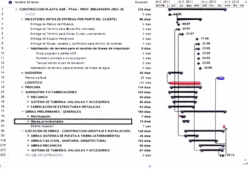 Fig. N º  4.1: Cronograma Rev. B 