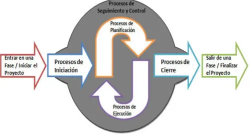 Figura 2.11  Interacción entre los procesos 