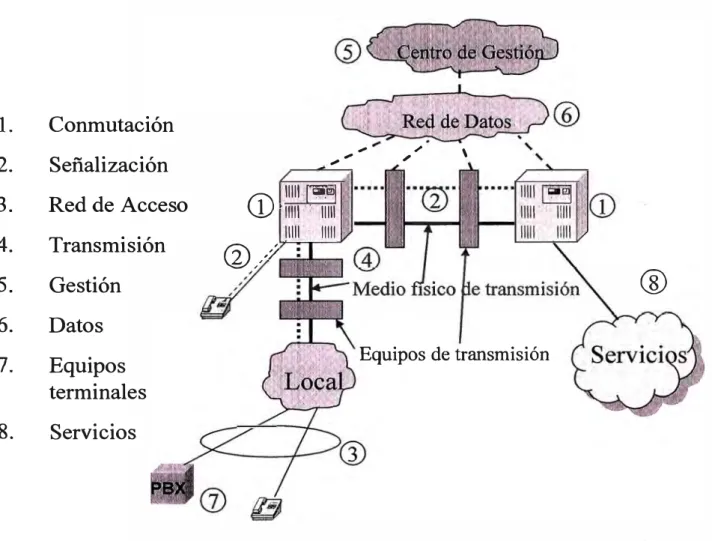 Figura 1-1.  Red telefónica pública 
