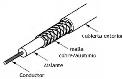 Figura 1-4.  Estructura de un cable coaxial. 