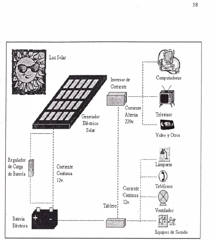 Cuadro  N º : 24  Esquema de  Utilización de  la Energía Solar 