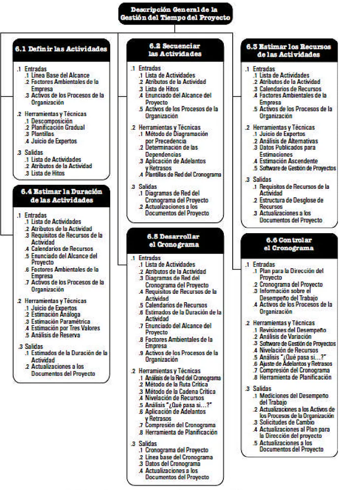 Figura 3. Gestión del tiempo del proyecto (pág. 131 del PMBOK ed. 2008)