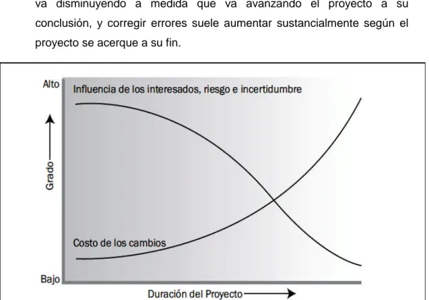Figura 11. Impacto de la variable en función del tiempo del proyecto (pág. 17 del PMBOK ed