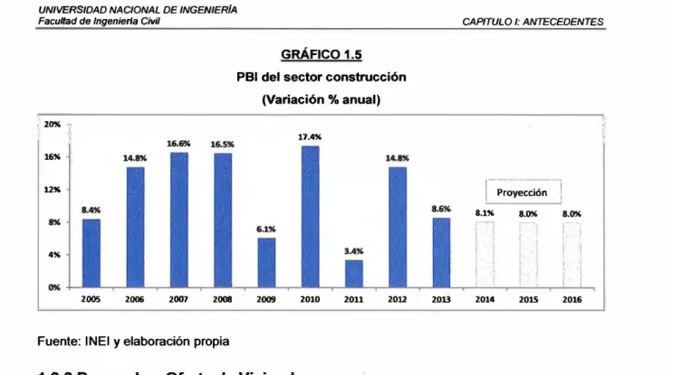 GRÁFICO 1.5  PBI del sector construcción 