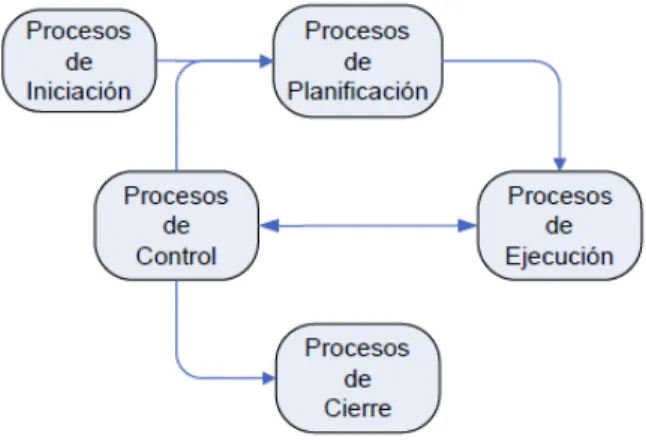 Figura 2: Grupos de Procesos 
