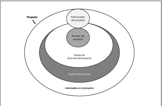 Figura 7 - Relación entre los interesados y el proyecto 