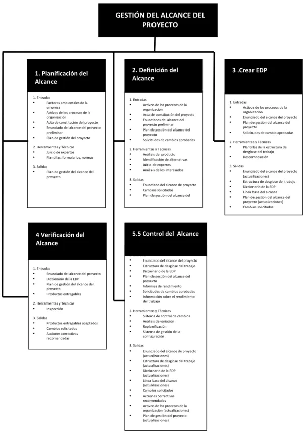 Figura 8 - Procesos de gestión del Alcance del Proyecto