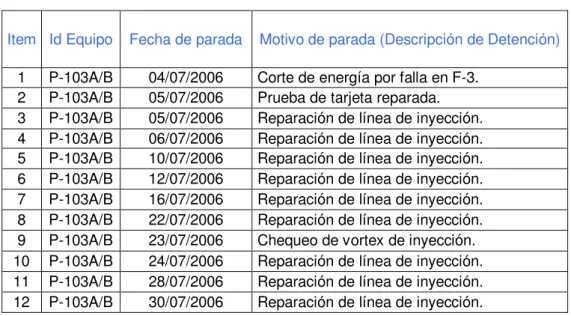 Tabla 5.2 Registro de Fallas de la bomba Bingham – Julio 2006 