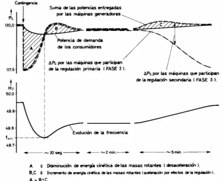 Fig. 1.1 Respuesta del sistema ante una contingencia  Este proceso presenta las siguientes fases: 