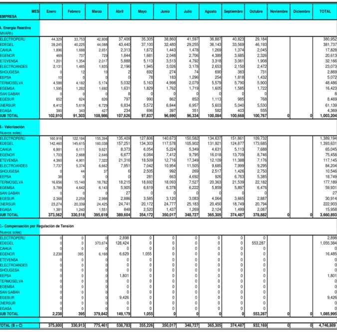 TABLA Nº 2.9 Valorización de la energía reactiva entregada por los integrantes del  COES al sistema de transmisión y compensación por regulación de tensión - 2005 
