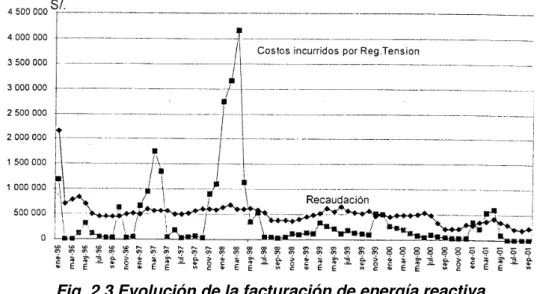 Fig. 2.3 Evolución de la facturación de energía reactiva 