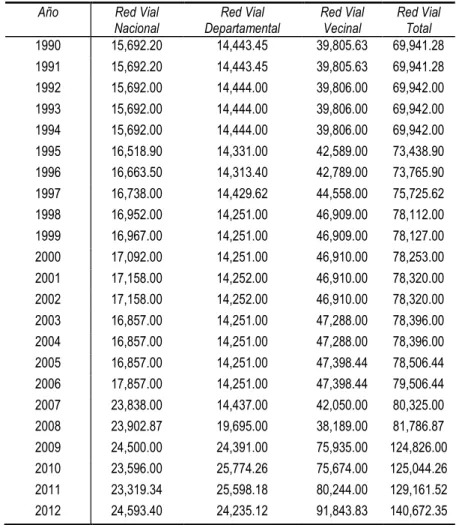 Cuadro N° 1.2: Red Vial 1990 – 2012 