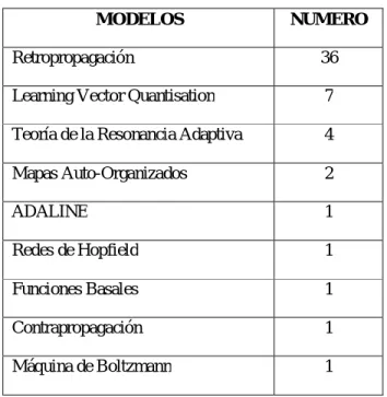 Tabla N° 03.- Modelos Usados 
