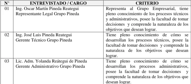 Cuadro Nº 3.4  Directivos Encuestados 