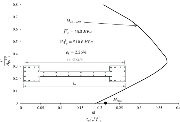Figura 4.3 - Momento resistente según ACI vs. momento máximo medido en muros con  elementos de borde en los extremos (Oesterle et al., 1979) 18