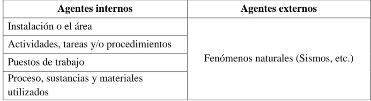 Tabla 4.7    Agentes generadores de peligros 