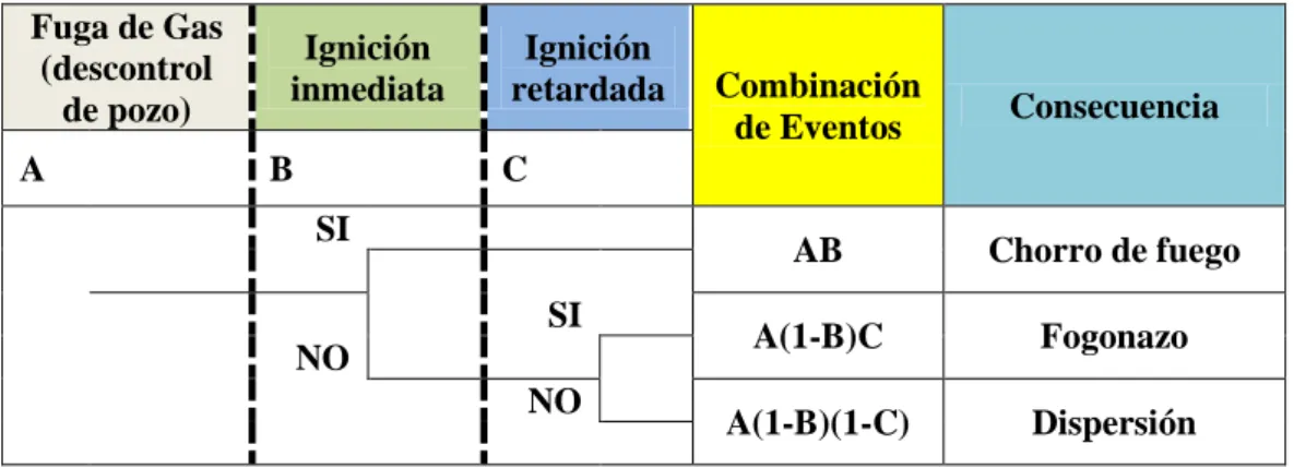 Tabla 4.9    Árbol de eventos para fuga continúa de Gas (descontrol de pozo)  Fuga de Gas  (descontrol  de pozo)  Ignición  inmediata  Ignición  retardada  Combinación  de Eventos  Consecuencia  A  B  C  SI  AB  Chorro de fuego  SI  A(1-B)C  Fogonazo  NO  