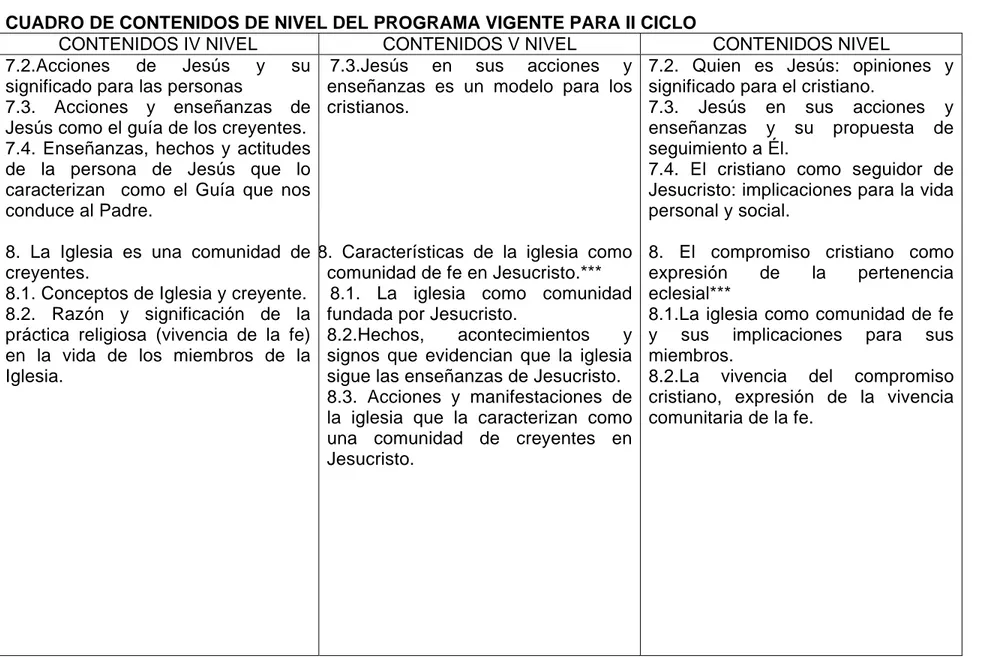 CUADRO DE CONTENIDOS DE NIVEL DEL PROGRAMA VIGENTE PARA II CICLO 