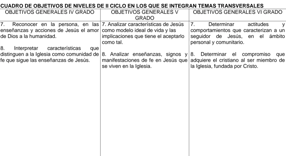 CUADRO DE OBJETIVOS DE NIVELES DE II CICLO EN LOS QUE SE INTEGRAN TEMAS TRANSVERSALES  OBJETIVOS GENERALES IV GRADO  OBJETIVOS GENERALES V 