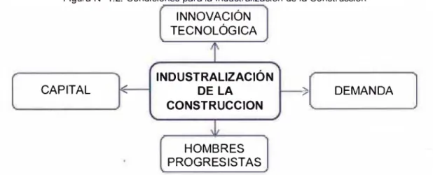 Figura  N0  1.2:  Condiciones para la  Industralización  de la Construcción