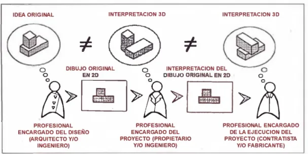 Fig. 13 Problemas de Interpretación CAO, Fuente DCV consultores