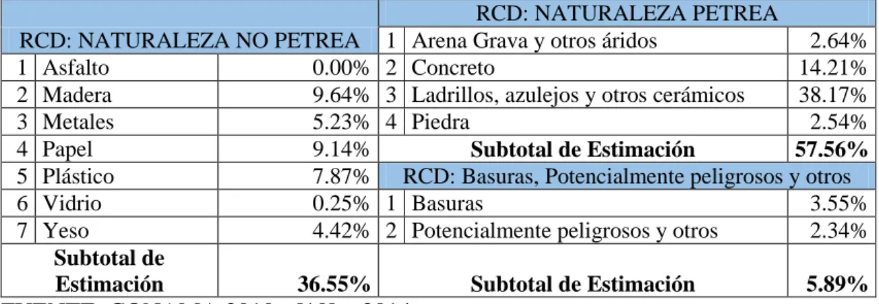 Tabla 5: Composición y Porcentaje de aporte de los RCD  